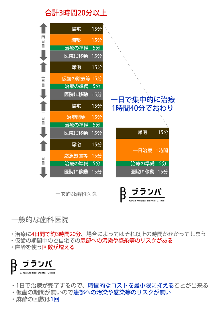 一般的な歯科医院とブランパ虎ノ門の比較